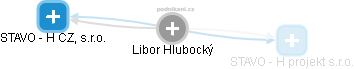 Libor Hlubocký - Vizualizace  propojení osoby a firem v obchodním rejstříku