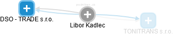 Libor Kadlec - Vizualizace  propojení osoby a firem v obchodním rejstříku