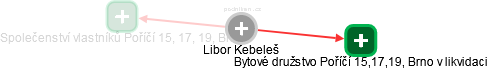 Libor Kebeleš - Vizualizace  propojení osoby a firem v obchodním rejstříku