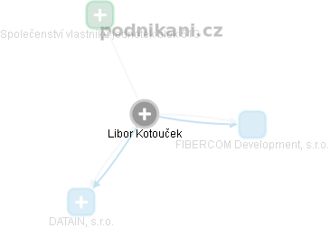 Libor Kotouček - Vizualizace  propojení osoby a firem v obchodním rejstříku