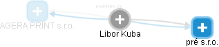  Libor K. - Vizualizace  propojení osoby a firem v obchodním rejstříku