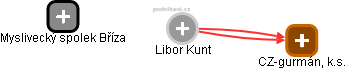 Libor Kunt - Vizualizace  propojení osoby a firem v obchodním rejstříku