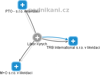 Libor Kyrych - Vizualizace  propojení osoby a firem v obchodním rejstříku
