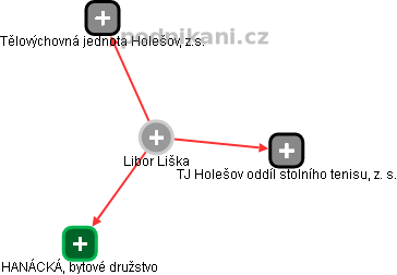 Libor Liška - Vizualizace  propojení osoby a firem v obchodním rejstříku