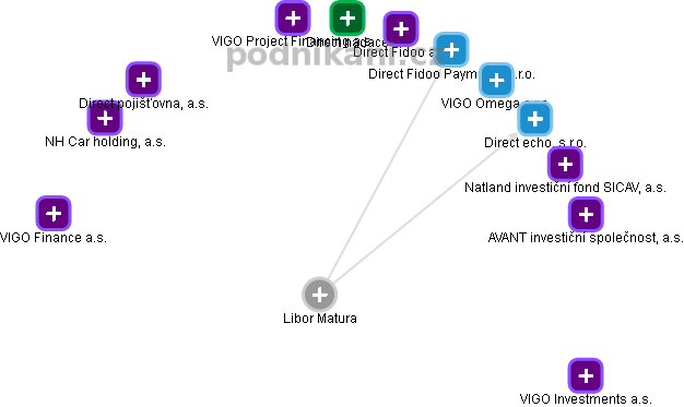 Libor Matura - Vizualizace  propojení osoby a firem v obchodním rejstříku