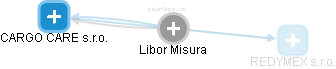 Libor Misura - Vizualizace  propojení osoby a firem v obchodním rejstříku