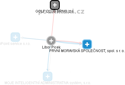 Libor Picek - Vizualizace  propojení osoby a firem v obchodním rejstříku