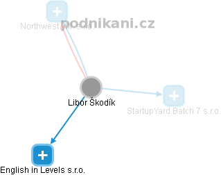 Libor Škodík - Vizualizace  propojení osoby a firem v obchodním rejstříku