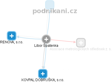 Libor Špatenka - Vizualizace  propojení osoby a firem v obchodním rejstříku