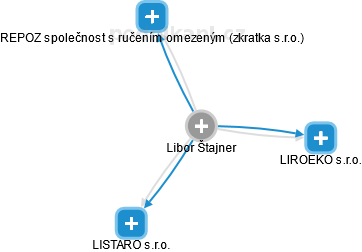 Libor Štajner - Vizualizace  propojení osoby a firem v obchodním rejstříku
