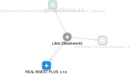 Libor Záhumenský - Vizualizace  propojení osoby a firem v obchodním rejstříku