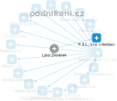 Libor Zvolánek - Vizualizace  propojení osoby a firem v obchodním rejstříku