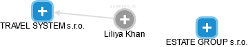 Liliya Khan - Vizualizace  propojení osoby a firem v obchodním rejstříku