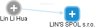  Lin H. - Vizualizace  propojení osoby a firem v obchodním rejstříku