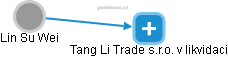  Lin W. - Vizualizace  propojení osoby a firem v obchodním rejstříku