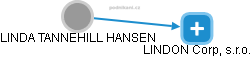 LINDA TANNEHILL HANSEN - Vizualizace  propojení osoby a firem v obchodním rejstříku