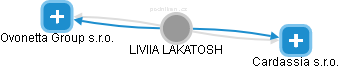 LIVIIA LAKATOSH - Vizualizace  propojení osoby a firem v obchodním rejstříku