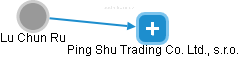 Lu Chun Ru - Vizualizace  propojení osoby a firem v obchodním rejstříku