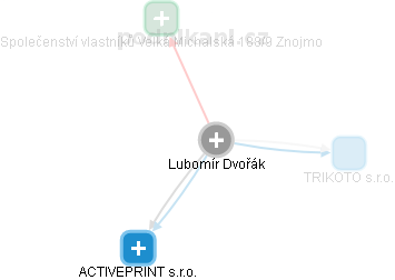  Lubomír D. - Vizualizace  propojení osoby a firem v obchodním rejstříku