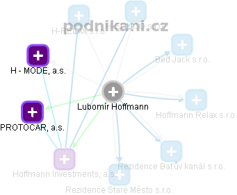 Lubomír Hoffmann - Vizualizace  propojení osoby a firem v obchodním rejstříku