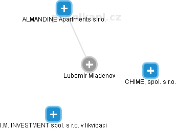 Lubomír Mladenov - Vizualizace  propojení osoby a firem v obchodním rejstříku