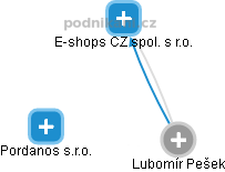  Lubomír P. - Vizualizace  propojení osoby a firem v obchodním rejstříku