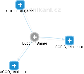 Lubomír Sainer - Vizualizace  propojení osoby a firem v obchodním rejstříku