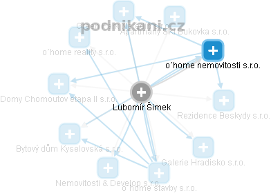  Lubomír Š. - Vizualizace  propojení osoby a firem v obchodním rejstříku