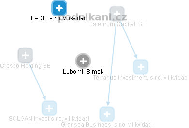  Lubomír Š. - Vizualizace  propojení osoby a firem v obchodním rejstříku
