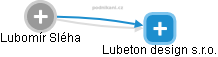  Lubomír S. - Vizualizace  propojení osoby a firem v obchodním rejstříku