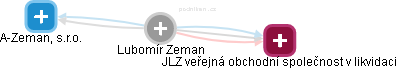  Lubomír Z. - Vizualizace  propojení osoby a firem v obchodním rejstříku