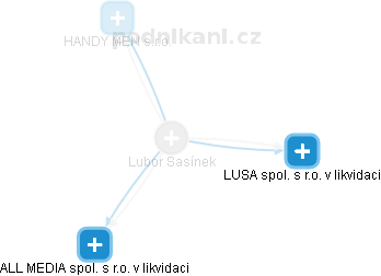 Lubor Sasínek - Vizualizace  propojení osoby a firem v obchodním rejstříku