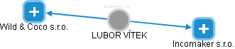 LUBOR VÍTEK - Vizualizace  propojení osoby a firem v obchodním rejstříku