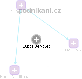  Luboš B. - Vizualizace  propojení osoby a firem v obchodním rejstříku