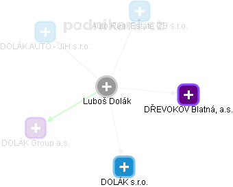 Luboš Dolák - Vizualizace  propojení osoby a firem v obchodním rejstříku