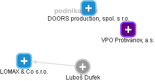  Luboš D. - Vizualizace  propojení osoby a firem v obchodním rejstříku