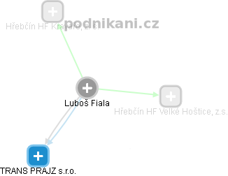 Luboš F. - Vizualizace  propojení osoby a firem v obchodním rejstříku
