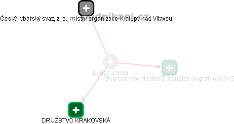 Luboš Janda - Vizualizace  propojení osoby a firem v obchodním rejstříku