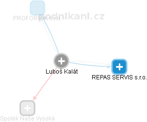  Luboš K. - Vizualizace  propojení osoby a firem v obchodním rejstříku