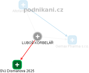 LUBOŠ KORBELÁŘ - Vizualizace  propojení osoby a firem v obchodním rejstříku
