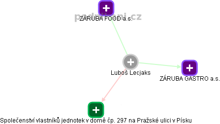  Luboš L. - Vizualizace  propojení osoby a firem v obchodním rejstříku