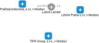 Luboš Lendel - Vizualizace  propojení osoby a firem v obchodním rejstříku