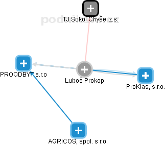 Luboš Prokop - Vizualizace  propojení osoby a firem v obchodním rejstříku