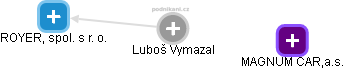 Luboš Vymazal - Vizualizace  propojení osoby a firem v obchodním rejstříku