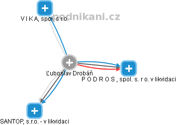  Luboslav D. - Vizualizace  propojení osoby a firem v obchodním rejstříku