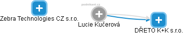  Lucie K. - Vizualizace  propojení osoby a firem v obchodním rejstříku