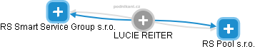LUCIE REITER - Vizualizace  propojení osoby a firem v obchodním rejstříku