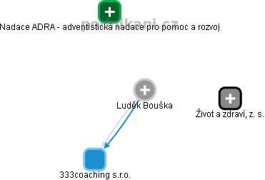 Luděk Bouška - Vizualizace  propojení osoby a firem v obchodním rejstříku