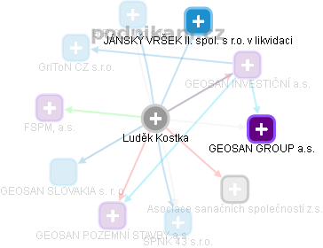 Luděk Kostka - Vizualizace  propojení osoby a firem v obchodním rejstříku