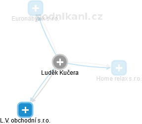  Luděk K. - Vizualizace  propojení osoby a firem v obchodním rejstříku